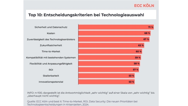 Diese Faktoren beeinflussen Technologieentscheidungen von Unternehmen - Quelle: ECC Köln/Best it